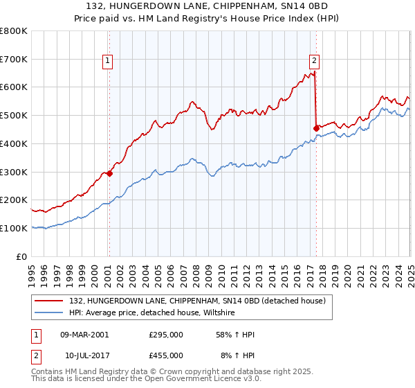 132, HUNGERDOWN LANE, CHIPPENHAM, SN14 0BD: Price paid vs HM Land Registry's House Price Index