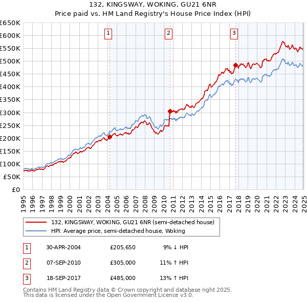 132, KINGSWAY, WOKING, GU21 6NR: Price paid vs HM Land Registry's House Price Index