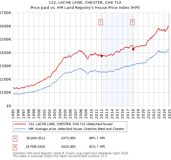132, LACHE LANE, CHESTER, CH4 7LX: Price paid vs HM Land Registry's House Price Index