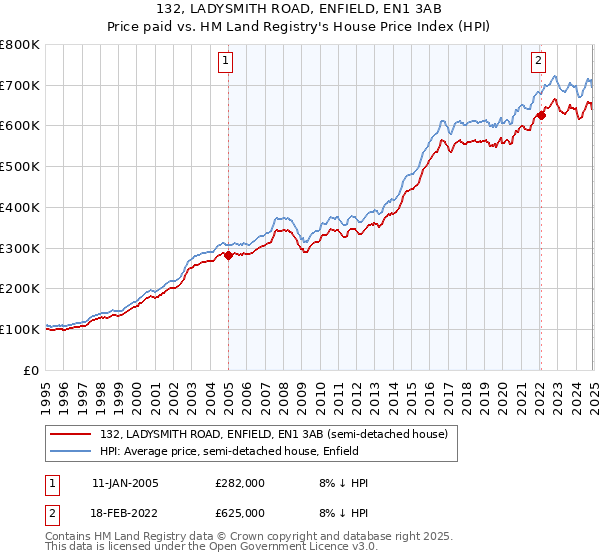132, LADYSMITH ROAD, ENFIELD, EN1 3AB: Price paid vs HM Land Registry's House Price Index