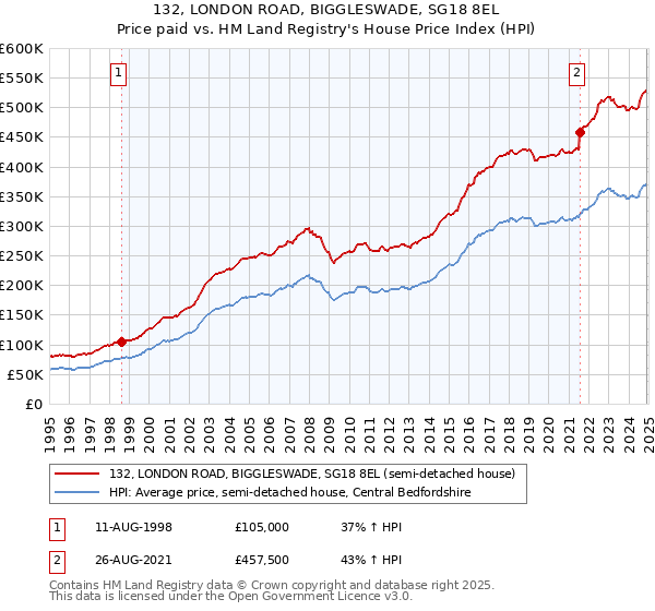 132, LONDON ROAD, BIGGLESWADE, SG18 8EL: Price paid vs HM Land Registry's House Price Index