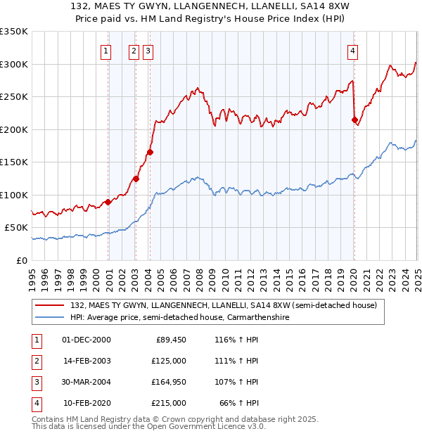 132, MAES TY GWYN, LLANGENNECH, LLANELLI, SA14 8XW: Price paid vs HM Land Registry's House Price Index