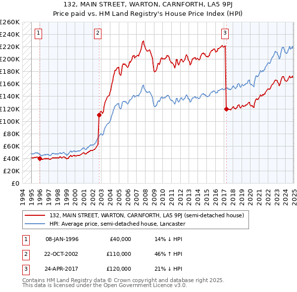 132, MAIN STREET, WARTON, CARNFORTH, LA5 9PJ: Price paid vs HM Land Registry's House Price Index