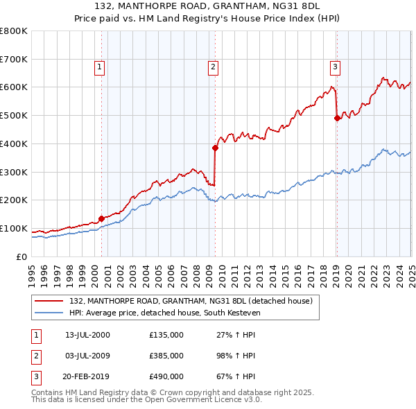 132, MANTHORPE ROAD, GRANTHAM, NG31 8DL: Price paid vs HM Land Registry's House Price Index