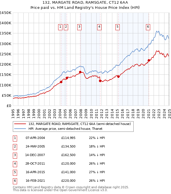 132, MARGATE ROAD, RAMSGATE, CT12 6AA: Price paid vs HM Land Registry's House Price Index