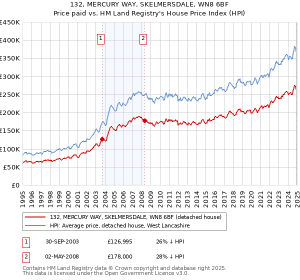 132, MERCURY WAY, SKELMERSDALE, WN8 6BF: Price paid vs HM Land Registry's House Price Index
