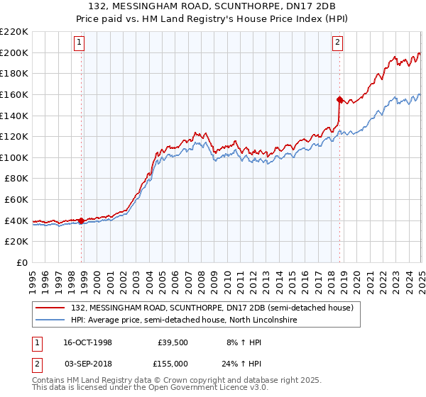 132, MESSINGHAM ROAD, SCUNTHORPE, DN17 2DB: Price paid vs HM Land Registry's House Price Index