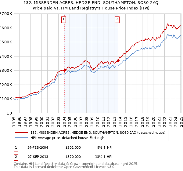 132, MISSENDEN ACRES, HEDGE END, SOUTHAMPTON, SO30 2AQ: Price paid vs HM Land Registry's House Price Index