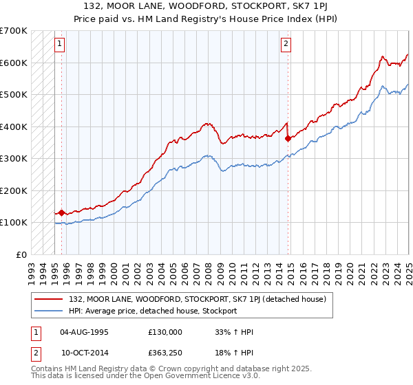 132, MOOR LANE, WOODFORD, STOCKPORT, SK7 1PJ: Price paid vs HM Land Registry's House Price Index
