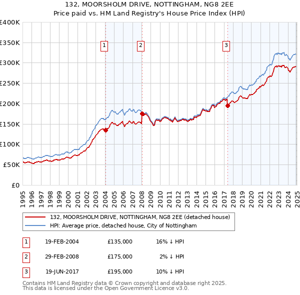 132, MOORSHOLM DRIVE, NOTTINGHAM, NG8 2EE: Price paid vs HM Land Registry's House Price Index
