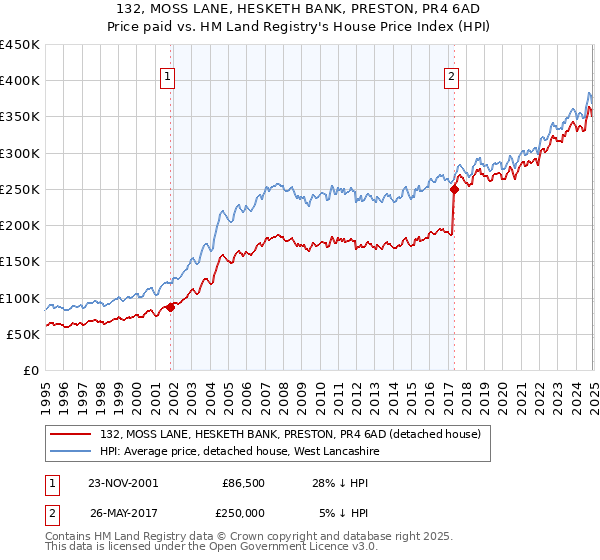 132, MOSS LANE, HESKETH BANK, PRESTON, PR4 6AD: Price paid vs HM Land Registry's House Price Index