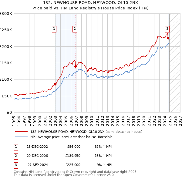 132, NEWHOUSE ROAD, HEYWOOD, OL10 2NX: Price paid vs HM Land Registry's House Price Index