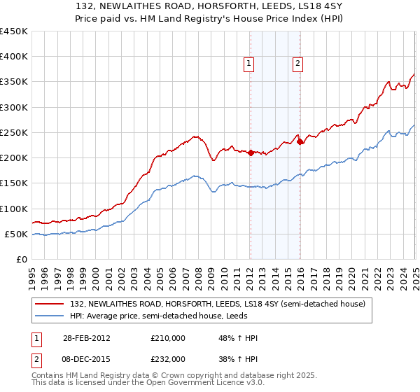132, NEWLAITHES ROAD, HORSFORTH, LEEDS, LS18 4SY: Price paid vs HM Land Registry's House Price Index