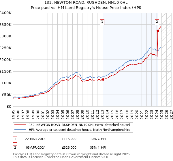 132, NEWTON ROAD, RUSHDEN, NN10 0HL: Price paid vs HM Land Registry's House Price Index