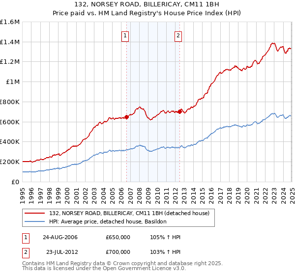 132, NORSEY ROAD, BILLERICAY, CM11 1BH: Price paid vs HM Land Registry's House Price Index