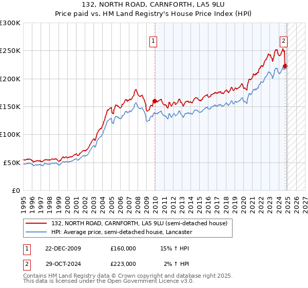 132, NORTH ROAD, CARNFORTH, LA5 9LU: Price paid vs HM Land Registry's House Price Index