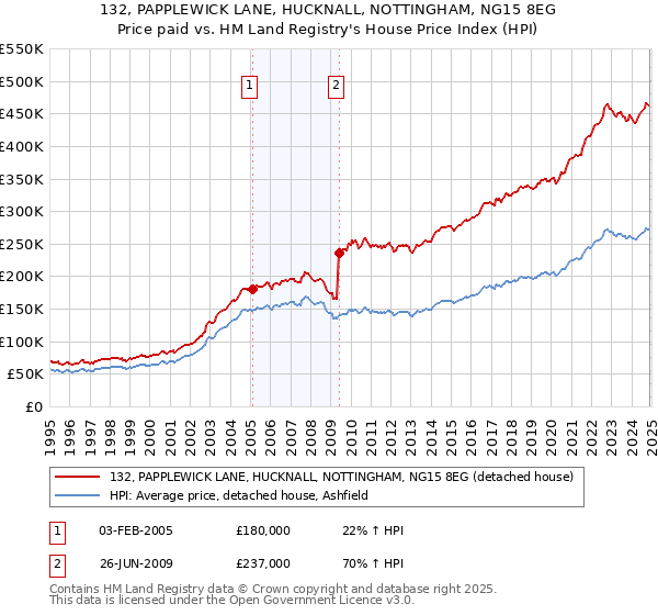 132, PAPPLEWICK LANE, HUCKNALL, NOTTINGHAM, NG15 8EG: Price paid vs HM Land Registry's House Price Index