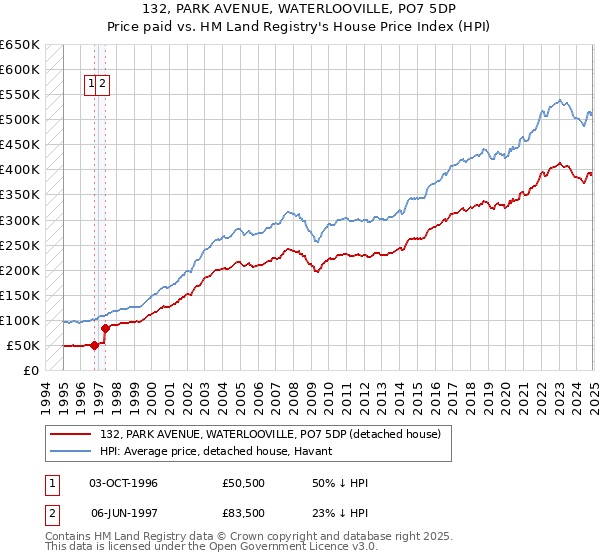 132, PARK AVENUE, WATERLOOVILLE, PO7 5DP: Price paid vs HM Land Registry's House Price Index