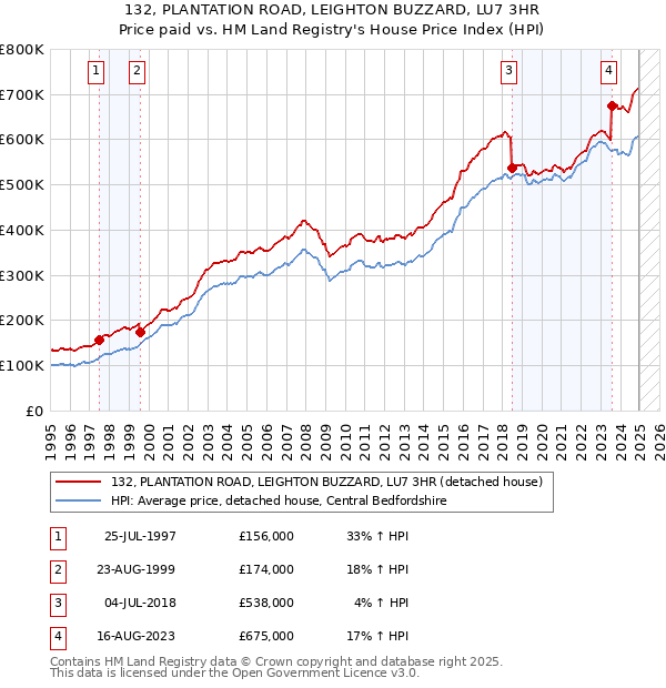 132, PLANTATION ROAD, LEIGHTON BUZZARD, LU7 3HR: Price paid vs HM Land Registry's House Price Index