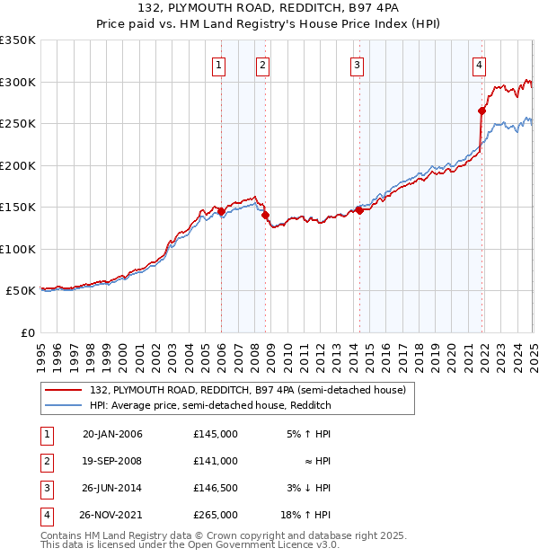 132, PLYMOUTH ROAD, REDDITCH, B97 4PA: Price paid vs HM Land Registry's House Price Index