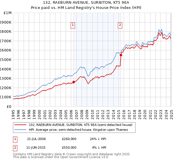 132, RAEBURN AVENUE, SURBITON, KT5 9EA: Price paid vs HM Land Registry's House Price Index