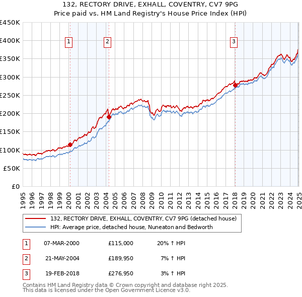 132, RECTORY DRIVE, EXHALL, COVENTRY, CV7 9PG: Price paid vs HM Land Registry's House Price Index