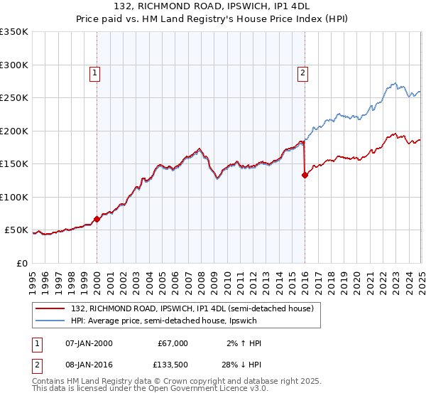 132, RICHMOND ROAD, IPSWICH, IP1 4DL: Price paid vs HM Land Registry's House Price Index