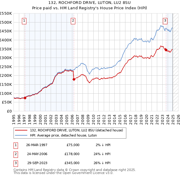 132, ROCHFORD DRIVE, LUTON, LU2 8SU: Price paid vs HM Land Registry's House Price Index