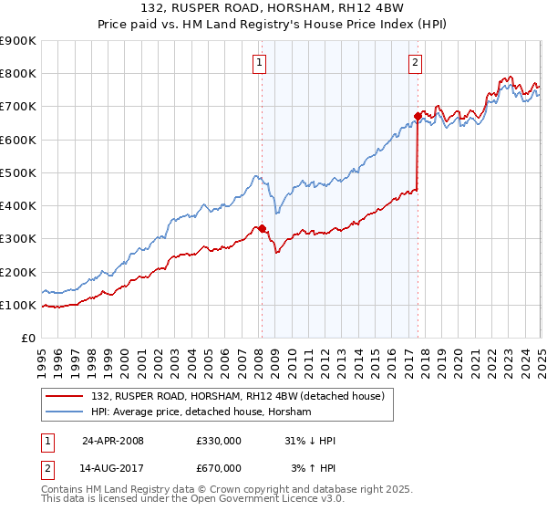 132, RUSPER ROAD, HORSHAM, RH12 4BW: Price paid vs HM Land Registry's House Price Index