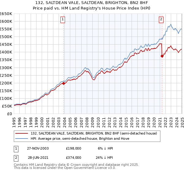 132, SALTDEAN VALE, SALTDEAN, BRIGHTON, BN2 8HF: Price paid vs HM Land Registry's House Price Index