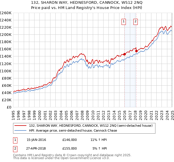 132, SHARON WAY, HEDNESFORD, CANNOCK, WS12 2NQ: Price paid vs HM Land Registry's House Price Index