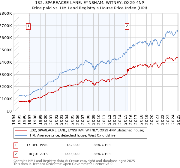 132, SPAREACRE LANE, EYNSHAM, WITNEY, OX29 4NP: Price paid vs HM Land Registry's House Price Index