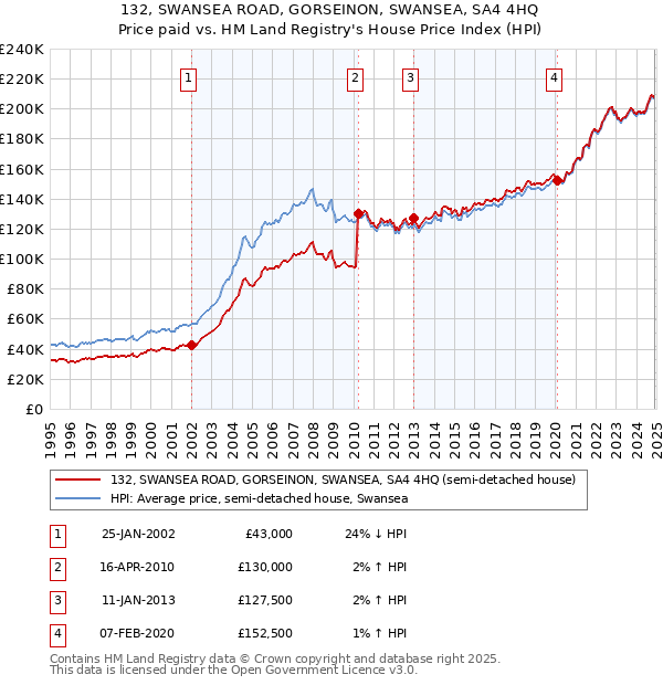 132, SWANSEA ROAD, GORSEINON, SWANSEA, SA4 4HQ: Price paid vs HM Land Registry's House Price Index