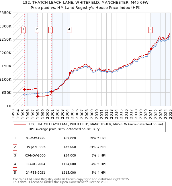132, THATCH LEACH LANE, WHITEFIELD, MANCHESTER, M45 6FW: Price paid vs HM Land Registry's House Price Index