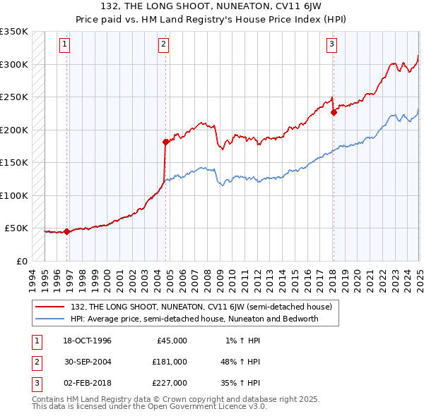 132, THE LONG SHOOT, NUNEATON, CV11 6JW: Price paid vs HM Land Registry's House Price Index
