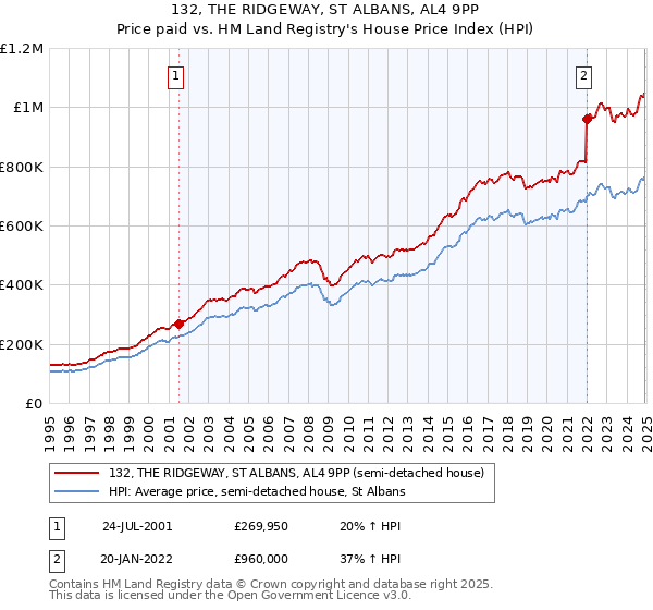 132, THE RIDGEWAY, ST ALBANS, AL4 9PP: Price paid vs HM Land Registry's House Price Index