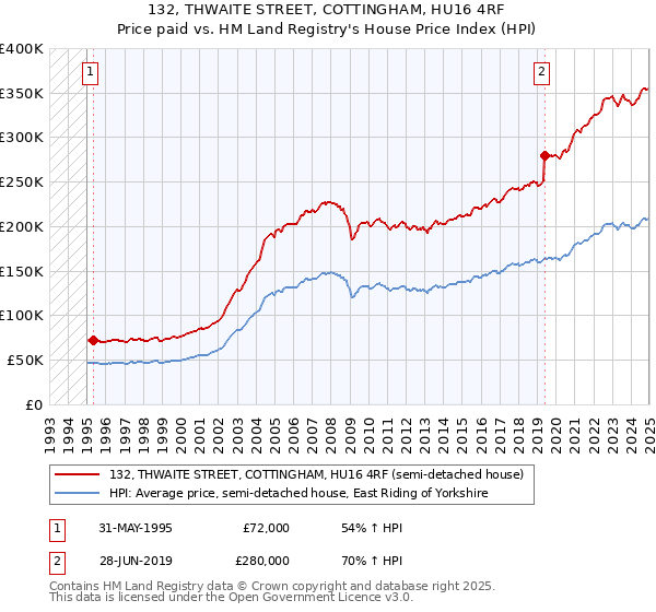 132, THWAITE STREET, COTTINGHAM, HU16 4RF: Price paid vs HM Land Registry's House Price Index