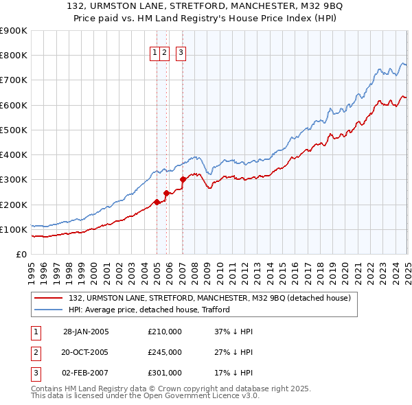 132, URMSTON LANE, STRETFORD, MANCHESTER, M32 9BQ: Price paid vs HM Land Registry's House Price Index