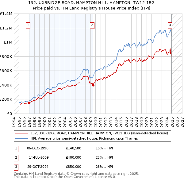 132, UXBRIDGE ROAD, HAMPTON HILL, HAMPTON, TW12 1BG: Price paid vs HM Land Registry's House Price Index