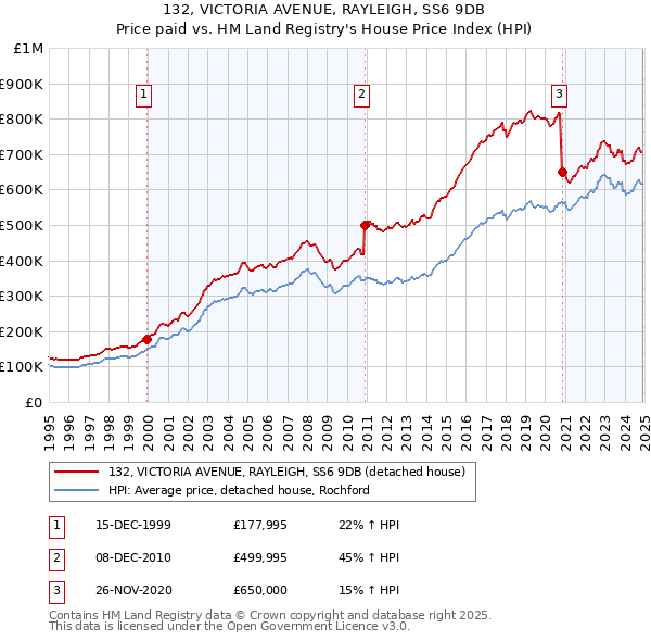 132, VICTORIA AVENUE, RAYLEIGH, SS6 9DB: Price paid vs HM Land Registry's House Price Index