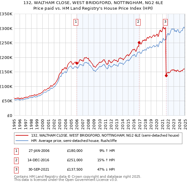 132, WALTHAM CLOSE, WEST BRIDGFORD, NOTTINGHAM, NG2 6LE: Price paid vs HM Land Registry's House Price Index