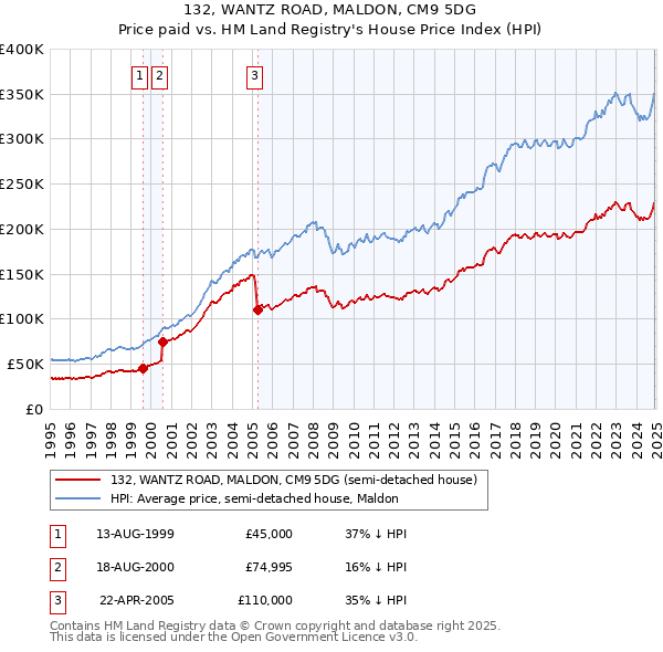 132, WANTZ ROAD, MALDON, CM9 5DG: Price paid vs HM Land Registry's House Price Index