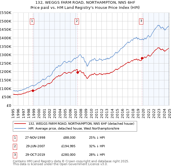 132, WEGGS FARM ROAD, NORTHAMPTON, NN5 6HF: Price paid vs HM Land Registry's House Price Index