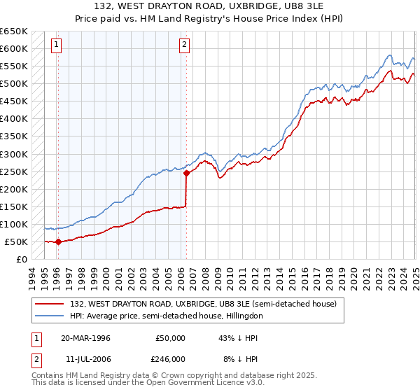 132, WEST DRAYTON ROAD, UXBRIDGE, UB8 3LE: Price paid vs HM Land Registry's House Price Index