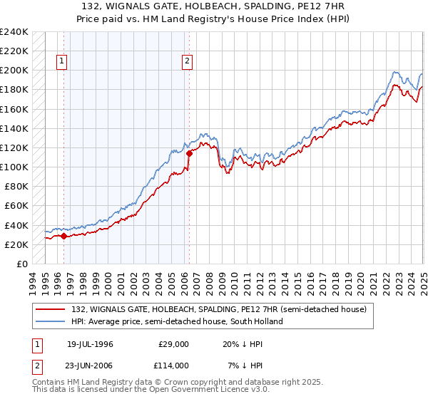 132, WIGNALS GATE, HOLBEACH, SPALDING, PE12 7HR: Price paid vs HM Land Registry's House Price Index