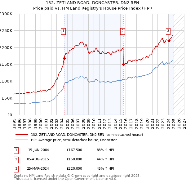 132, ZETLAND ROAD, DONCASTER, DN2 5EN: Price paid vs HM Land Registry's House Price Index