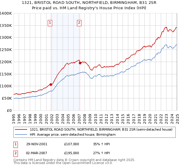 1321, BRISTOL ROAD SOUTH, NORTHFIELD, BIRMINGHAM, B31 2SR: Price paid vs HM Land Registry's House Price Index