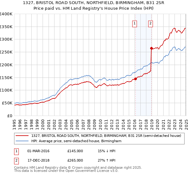 1327, BRISTOL ROAD SOUTH, NORTHFIELD, BIRMINGHAM, B31 2SR: Price paid vs HM Land Registry's House Price Index