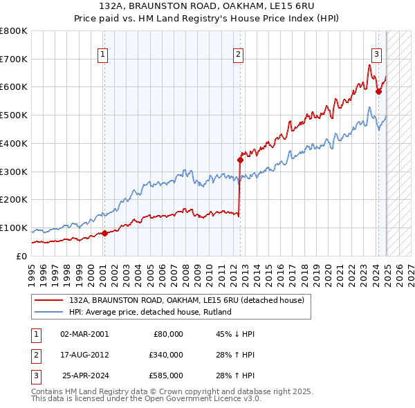 132A, BRAUNSTON ROAD, OAKHAM, LE15 6RU: Price paid vs HM Land Registry's House Price Index