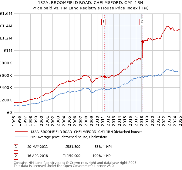 132A, BROOMFIELD ROAD, CHELMSFORD, CM1 1RN: Price paid vs HM Land Registry's House Price Index